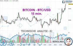 BITCOIN - BTC/USD - 15 min.