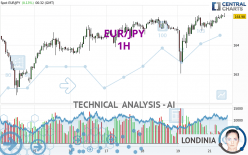 EUR/JPY - 1H