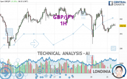 GBP/JPY - 1 Std.