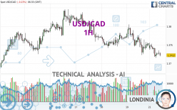 USD/CAD - 1 uur