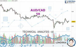 AUD/CAD - 1H