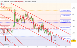 EUR/CAD - 1H