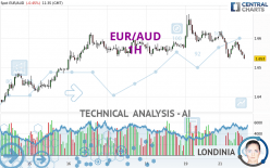 EUR/AUD - 1 uur