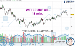 WTI CRUDE OIL - 15 min.