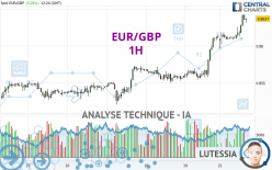 EUR/GBP - 1H