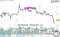 EUR/CAD - 1 uur