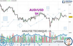 AUD/USD - 1H