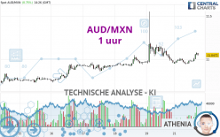 AUD/MXN - 1H