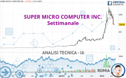 SUPER MICRO COMPUTER INC. - Wöchentlich