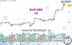 EUR/GBP - 1H