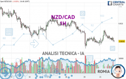 NZD/CAD - 1 Std.