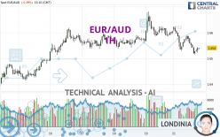 EUR/AUD - 1 uur