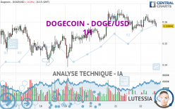 DOGECOIN - DOGE/USD - 1H