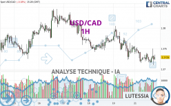 USD/CAD - 1 uur