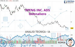 XPENG INC. ADS - Dagelijks