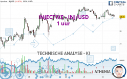 INJECTIVE - INJ/USD - 1H