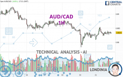 AUD/CAD - 1H