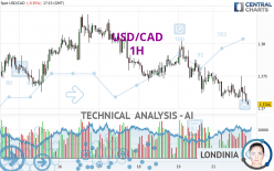 USD/CAD - 1 uur