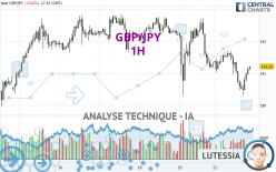 GBP/JPY - 1H