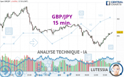 GBP/JPY - 15 min.