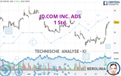 JD.COM INC. ADS - 1 uur