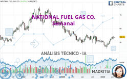 NATIONAL FUEL GAS CO. - Wekelijks