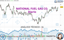 NATIONAL FUEL GAS CO. - Täglich