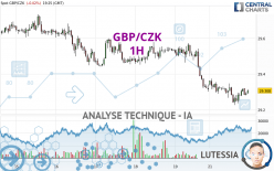 GBP/CZK - 1H