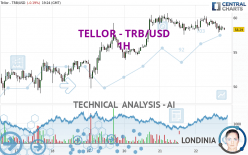 TELLOR - TRB/USD - 1H