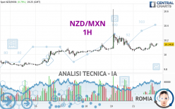 NZD/MXN - 1H