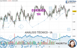 EUR/SGD - 1H