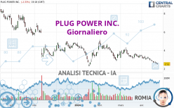 PLUG POWER INC. - Giornaliero