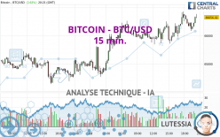 BITCOIN - BTC/USD - 15 min.