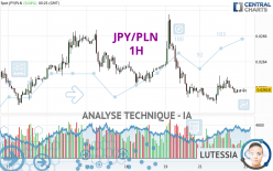 JPY/PLN - 1H