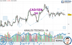 CAD/SEK - 1 Std.