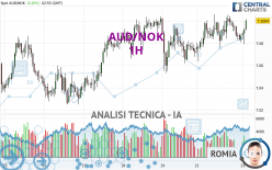 AUD/NOK - 1H