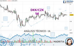 DKK/CZK - 1H