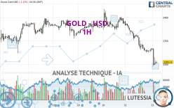 GOLD - USD - 1 uur