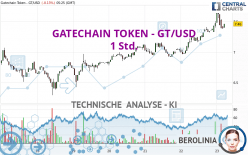 GATECHAIN TOKEN - GT/USD - 1 Std.