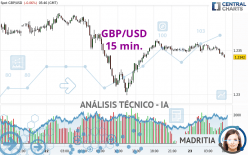 GBP/USD - 15 min.