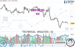 GBP/USD - 1H