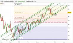 BRENT CRUDE OIL - Daily