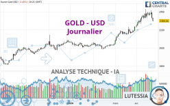 GOLD - USD - Giornaliero