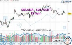 SOLANA - SOL/USDT - 15 min.