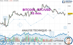 BITCOIN - BTC/USD - 15 min.