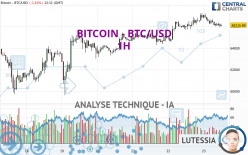 BITCOIN - BTC/USD - 1 uur