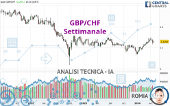 GBP/CHF - Weekly