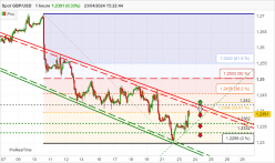 GBP/USD - 1 uur