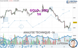 GOLD - USD - 1 uur