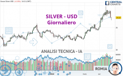 SILVER - USD - Dagelijks